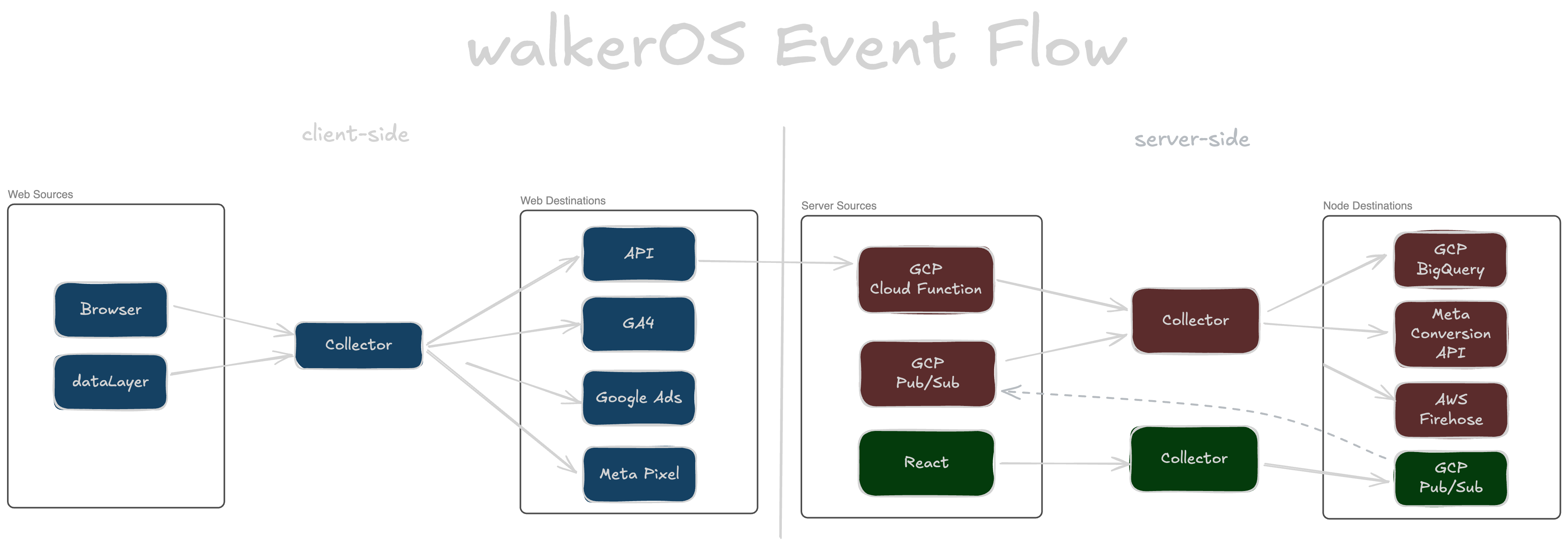 event flow